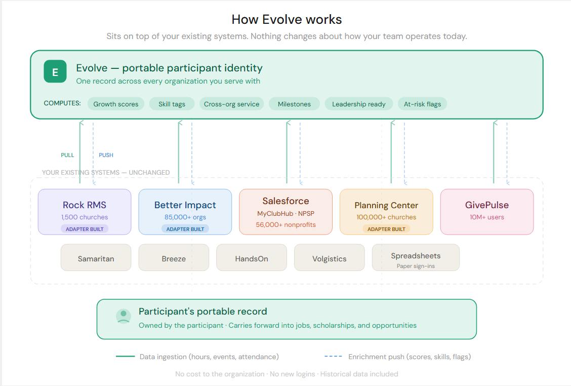 Evolve connects to your existing system, enriches your data, and gives participants a portable record they own